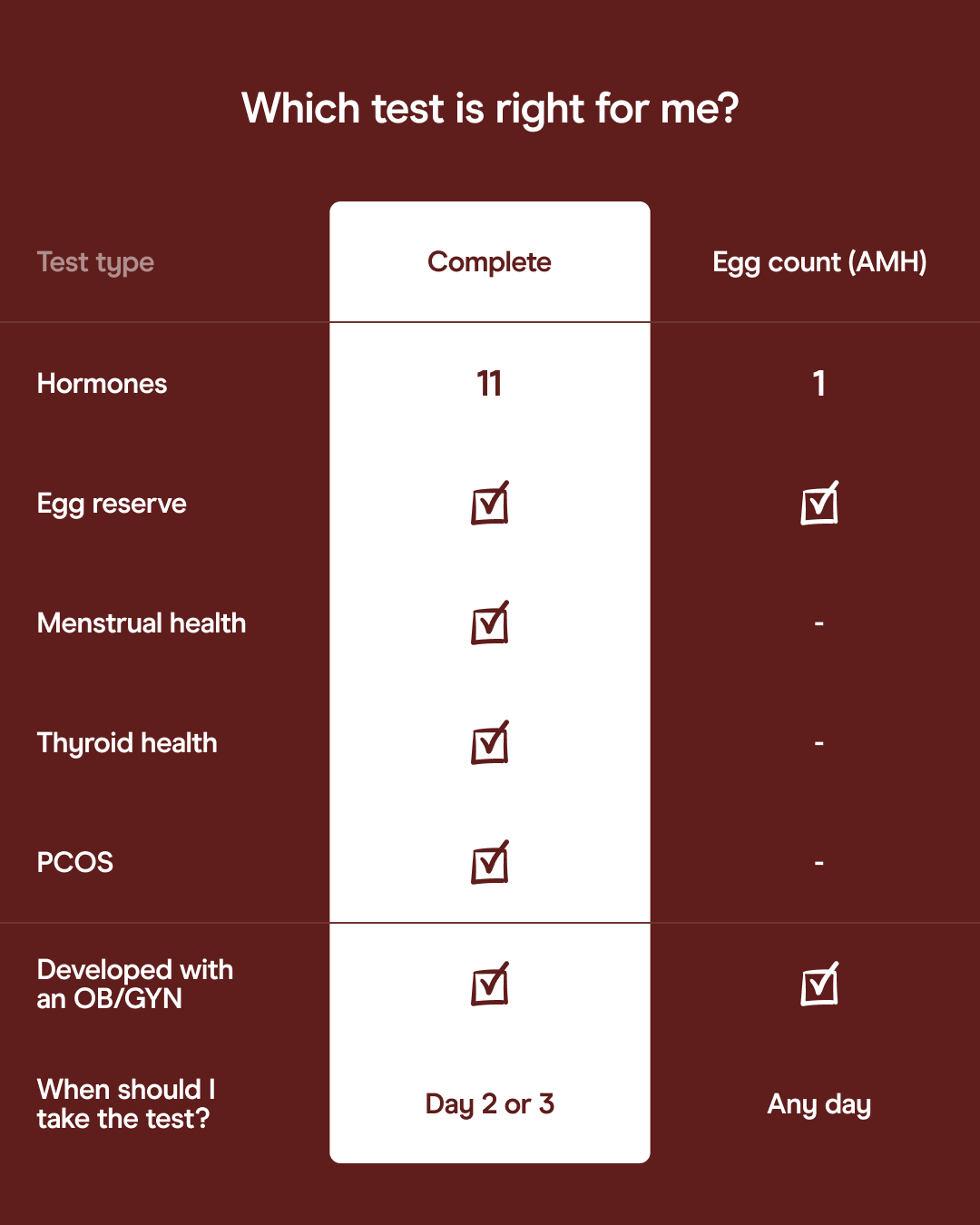 Arva Fertility Test for Women